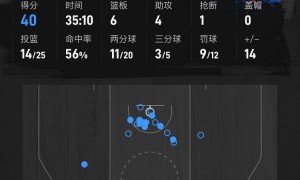 亚历山大31+10杰伦40分 雷霆胜步行者拿到冠军点